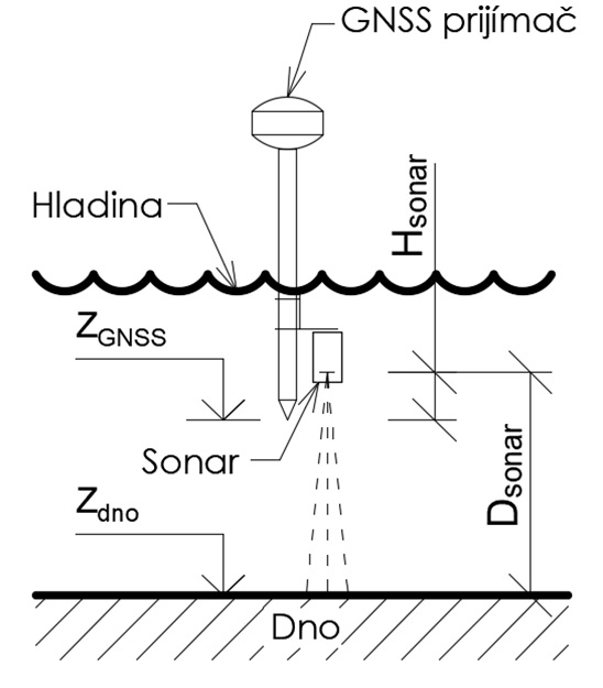Určenie nadmorskej výšky dna vodnej nádrže